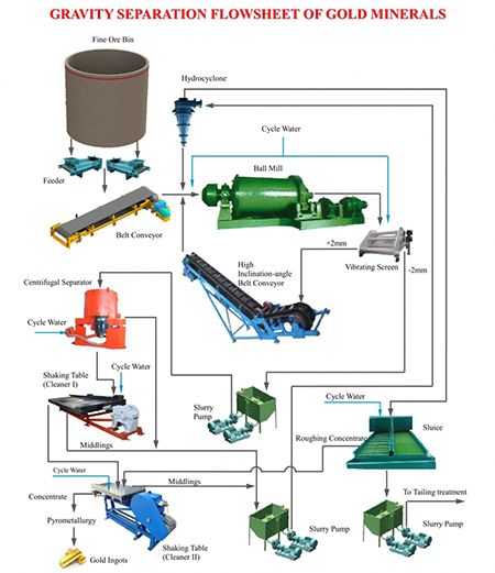 Gold & Silver Gravity Concentration Plant